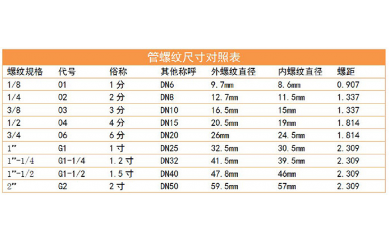 當(dāng)公制螺牙找不到，需要英規(guī)的代用時(shí)， 看看下面的尺寸